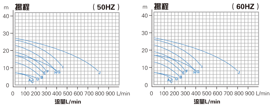 自吸式耐酸堿離心泵性能曲線